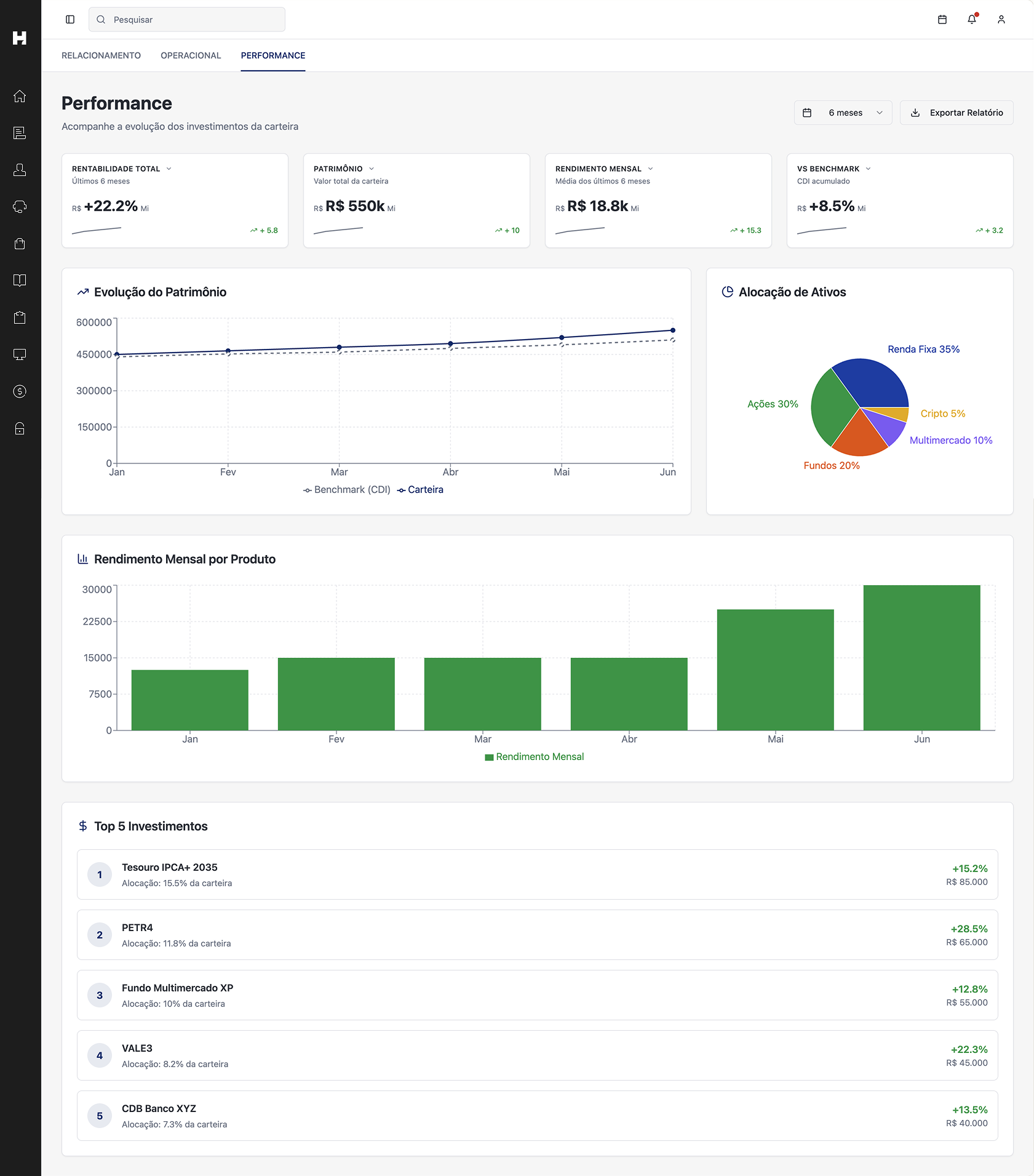 Dashboard Performance – Evolução e alocação