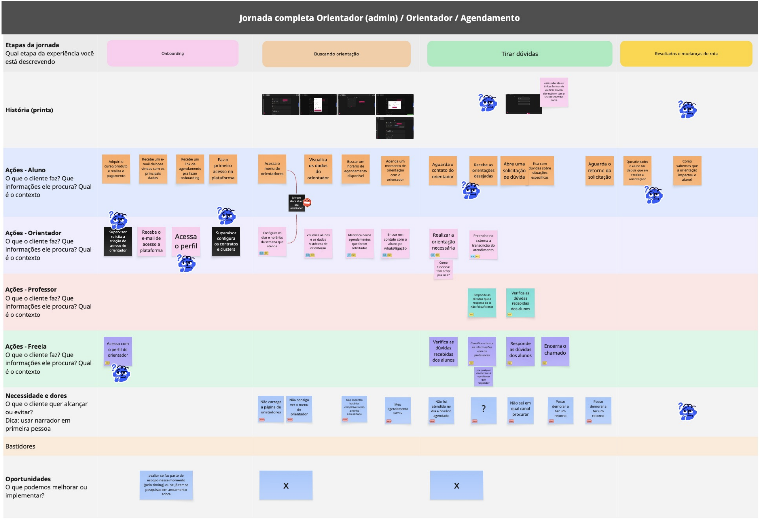 Mapeamento completo da jornada do orientador
