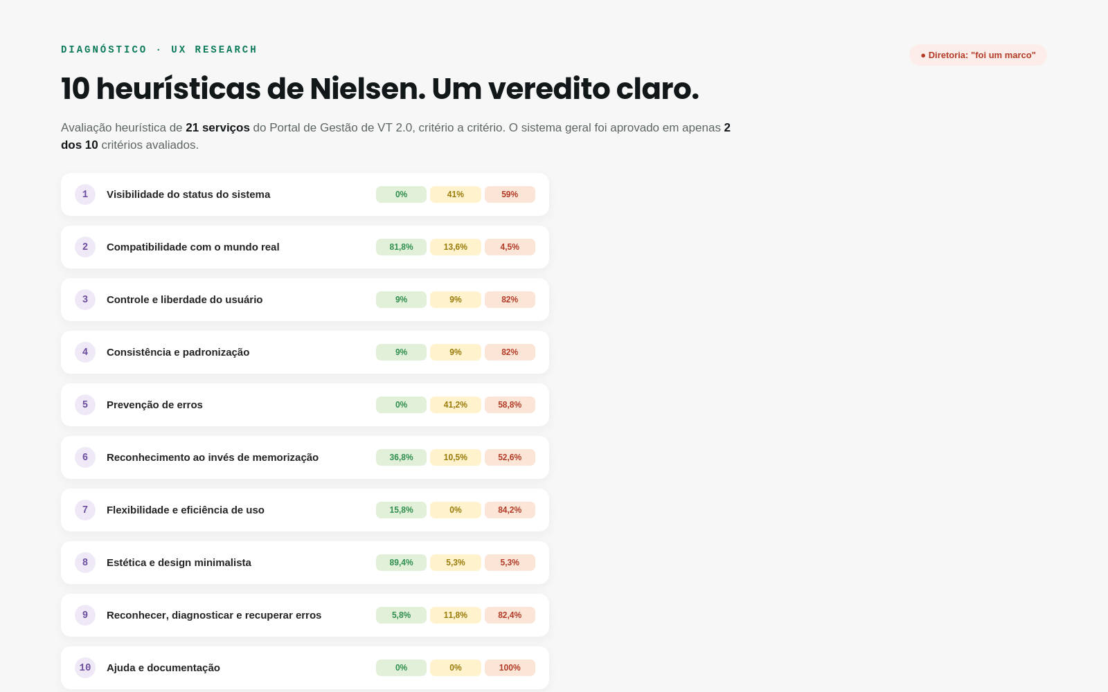 Avaliação heurística – 10 heurísticas de Nielsen