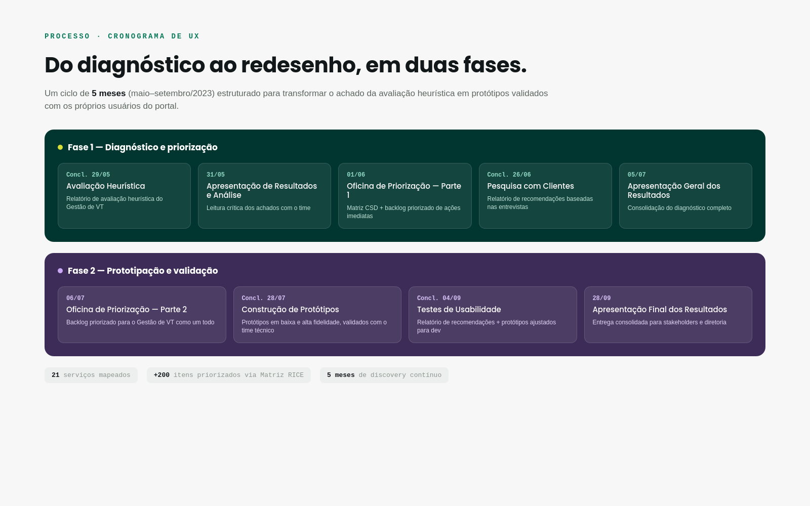 Processo – Cronograma de UX em duas fases