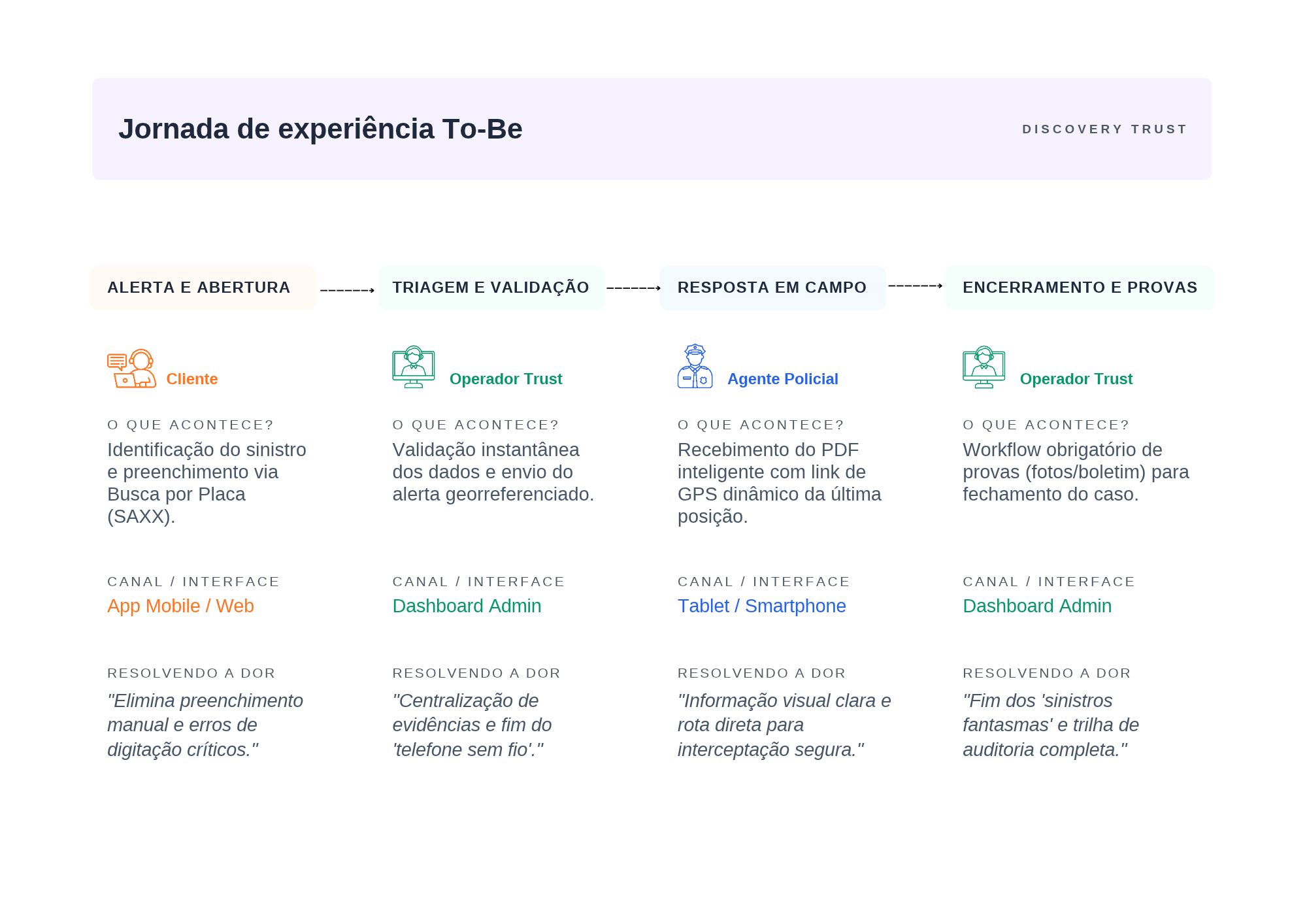 Jornada de experiência To-Be, resultado do discovery