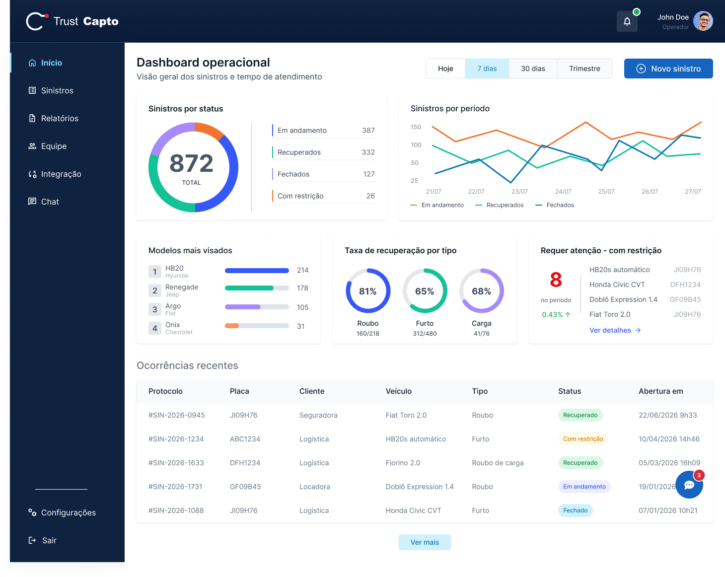 Dashboard operacional